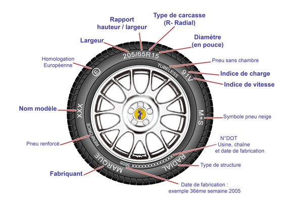 codifications pneus